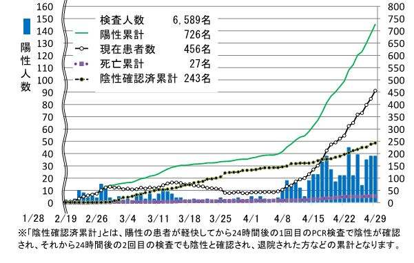 Der Stand in Hokkaido: Die grüne Linie zeigt die kumulierte Zahl der Covid-19-Fälle. Die blauen Blöcke geben die tägliche Zahl der Neuerkrankungen wieder.