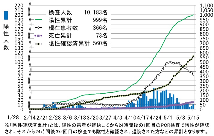 Der Stand in Hok­kai­do bis 15. Mai: Die grü­ne Linie zeigt die kumu­lier­te Zahl der Covid-19-Fäl­le. Die blau­en Blö­cke geben die täg­li­che Zahl der Neu­erkran­kun­gen wieder.