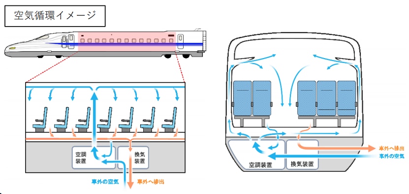 Die Liftzirkulation im Shinkansen.
