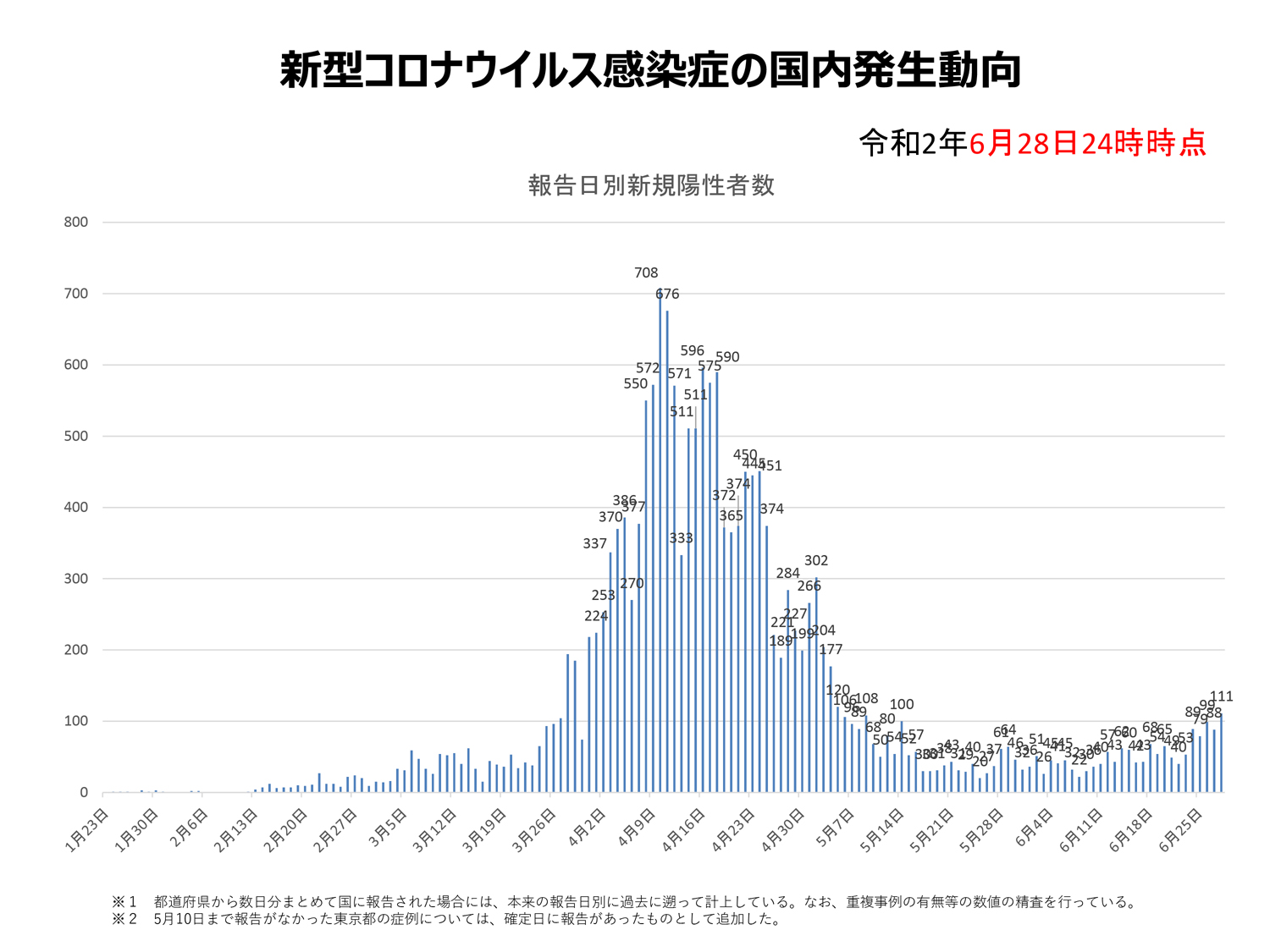 Ein leichter Anstieg: Die Ent­wick­lung der Covid-19-Anste­­ckun­­gen in Japan vom 23. Janu­ar bis 28. Juni 2020.