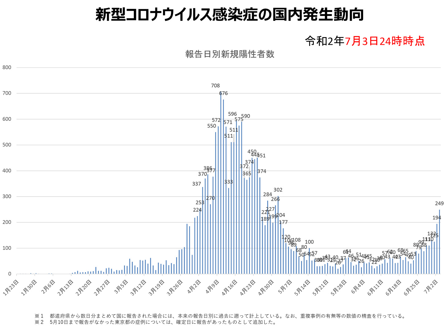 Die Kurve zeigt nach oben: Die tägliche Entwicklung in Japan bis zum 3. Juli 2020.
