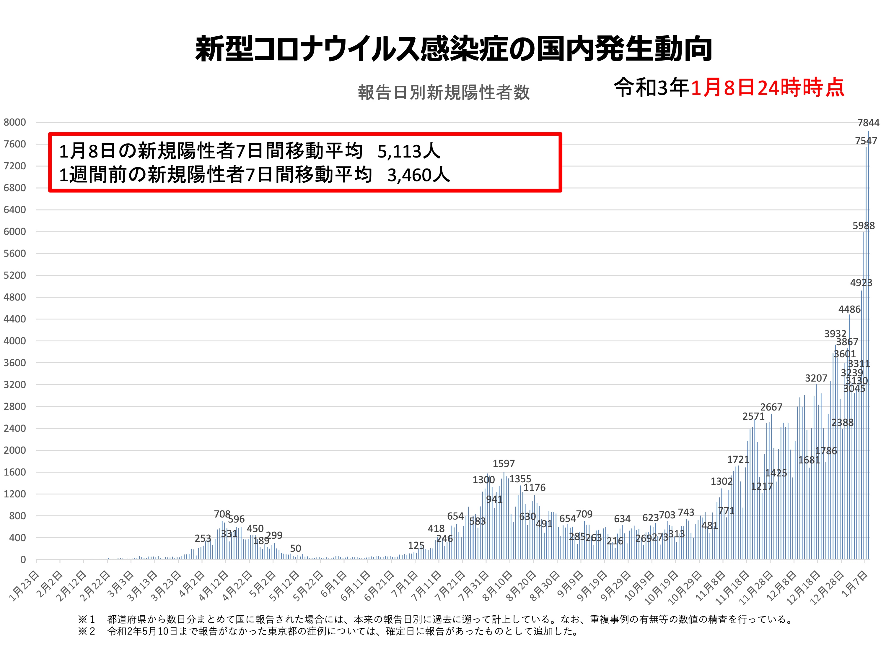 Deutlicher Anstieg: Die täg­li­chen Covid-19-Fäl­le in Japan.