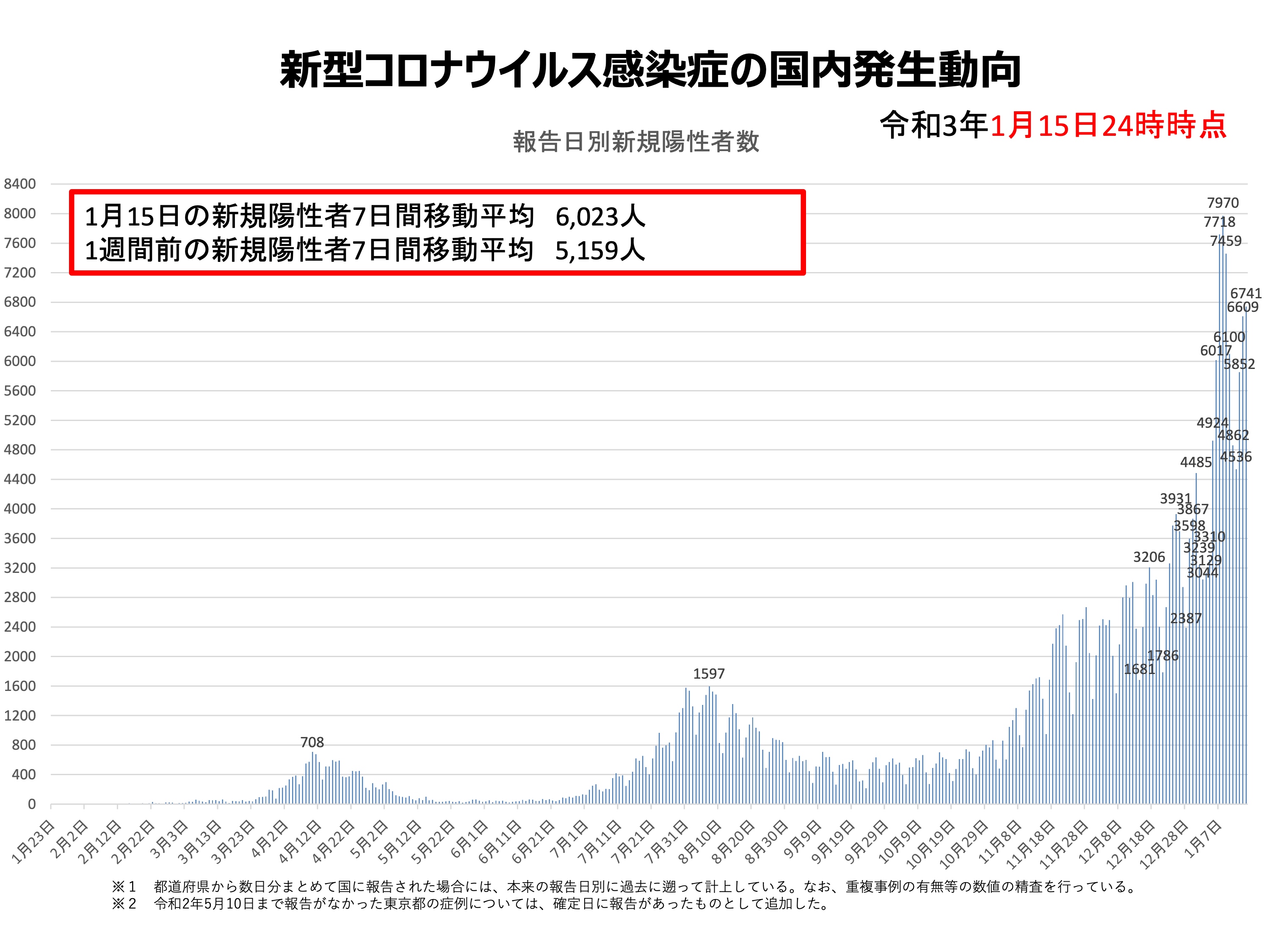 Japan in der 3. Wel­le: Die täg­li­chen Covid-19-Fäl­le seit Janu­ar 2020