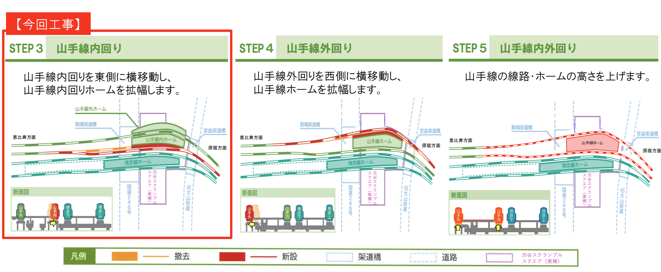 Die grüne Linien sind die Gleise der Yamanote. In Zukunft werden die äussere und die innere Linie auf derselben Bahnsteiginsel halten (siehe Step 5)