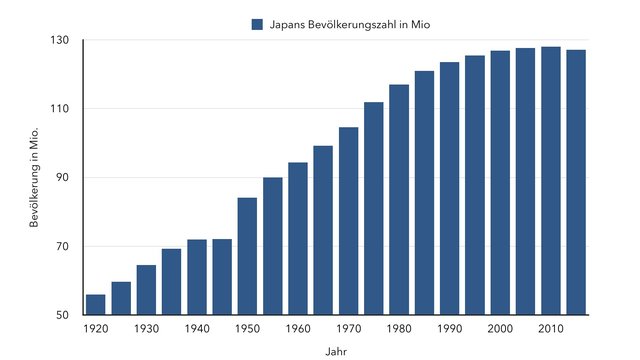 Japan in Zahlen